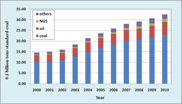 Energy Structure of China China s energy consumption is mainly based on coal which has the highest coefficient of carbon emissions. Below is the energy structure of 2010 coal oil NGS others 70.
