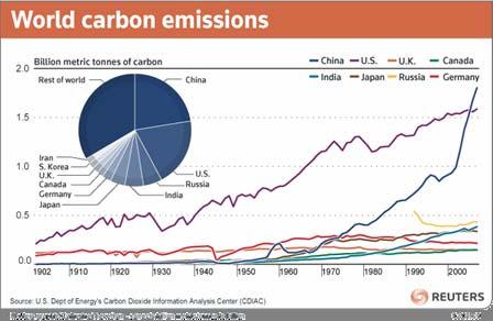 Prediction of China's carbon emissions China and USA's emission