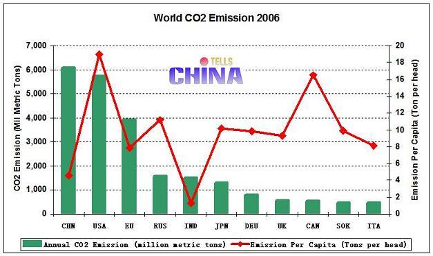 China s CO 2 emission become the biggest over USA.