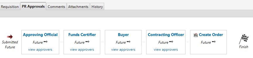 The following depicts a purchase utilizing the NAFWerX workflow process. Select the PR Approvals Tab at any time to track the status of your requisition.