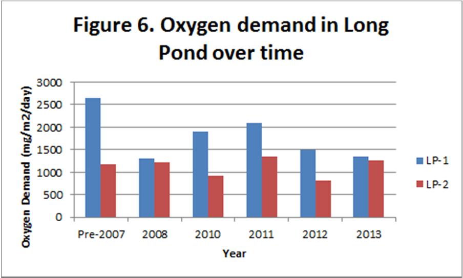 Figure. Oxygen demand over time in Long Pond. Phosphorus The direct target of the aluminum application is phosphorus.