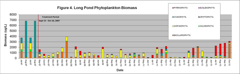 Figure. Phytoplankton biomass in Long Pond over time.