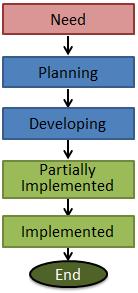 STEP 5: DEPLOYMENT OF THE SOLUTION Execution phase Planning Implementation