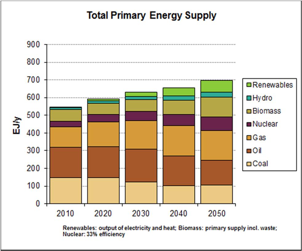 Global total primary energy supply 16 Gtoe 104 Gtoe 26% 25% 13% Jazz fossil fuels: +55%/- 5% oil: +/- 15% natural gas: +100%/+50% coal: +/- 40% Symphony Upstream liberalized;