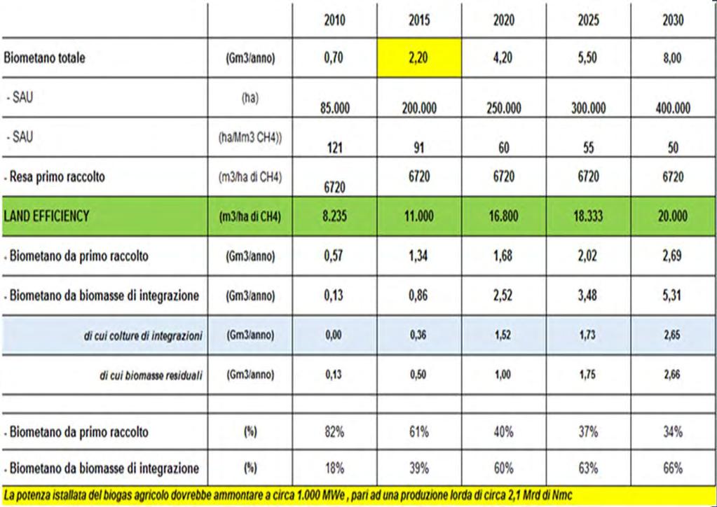 8 + 2 = 10 Bilion Nm3 Ch4 bio 10 B Nm3 3 B Nm3 from monocrops 3% of Italian row crop land ITALIAN BIOGAS PRODUCTION PLAN 2030 2,5 B Nm3 from sequential cropping 2,5 Nm3 from livestock effluents