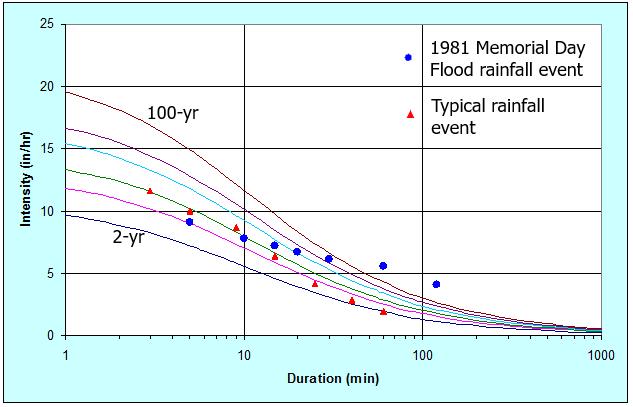 Rainfall Analysis Real rainfall events don t follow design