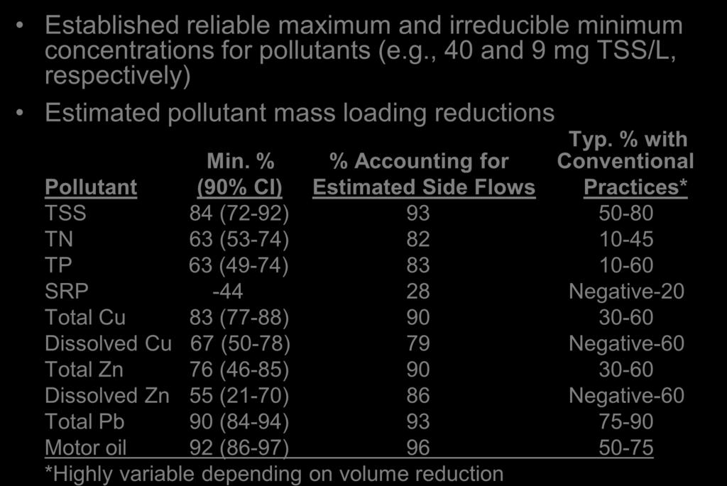 Summary of Effluent Quality Established reliable maximum and irreducible minimum concentrations for pollutants (e.g., 40 and 9 mg TSS/L, respectively) Estimated pollutant mass loading reductions Typ.