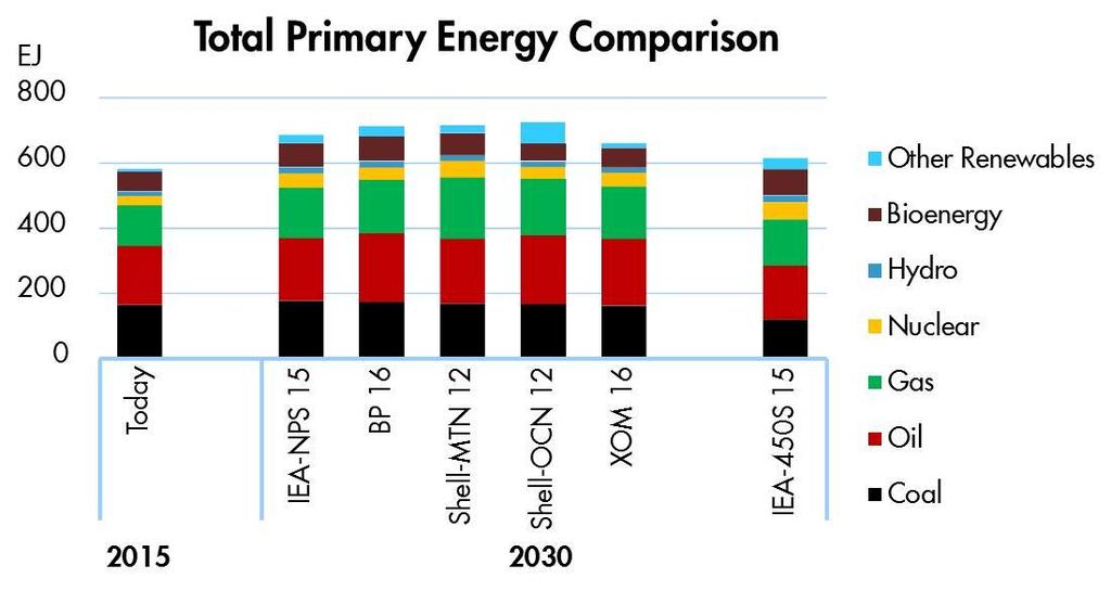 Energy Transitions - Exploring Global Energy Scenarios Wim Thomas * The question if there is a realistic best global energy mix for 2030, a theme at the recently held IEEJ and APRC conference, can be
