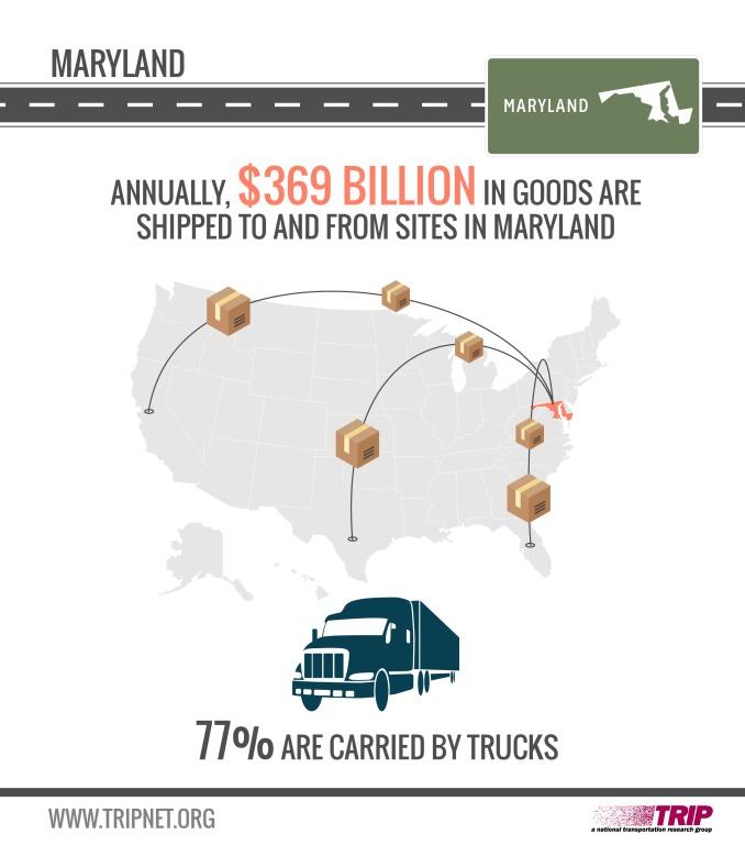 15 Highways are vitally important to continued economic development in Maryland, particularly to the state s manufacturing, agriculture and tourism industries.
