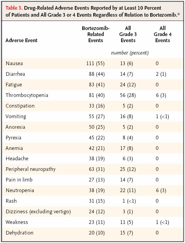 Drug-Related Adverse Events The most clinically significant