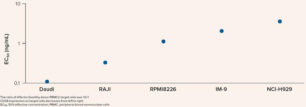 GBR 1342 OVERVIEW GBR 1342 is a novel CD3xCD38 bispecific antibody engineered (using the Glenmark Bispecific Engagement by Antibodies based on the T cell receptor [BEAT ] platform) to direct T cells