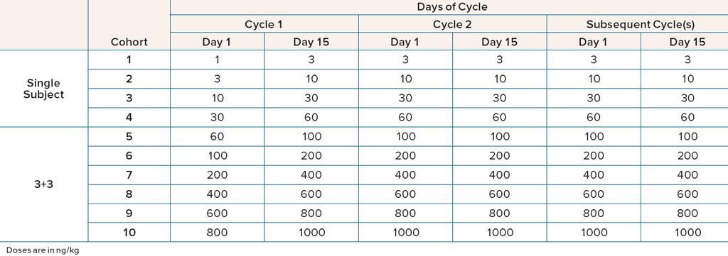 Dosing Schedule (Part 1) Intravenous GBR 1342 is administered on Day 1 and Day 15 in 28-day treatment cycles at escalating doses (Table 1) Table 1.