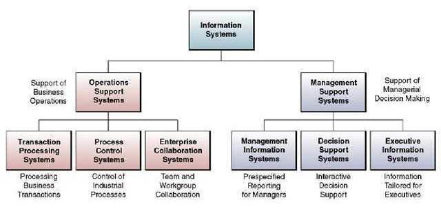 A few Information System Categories 15
