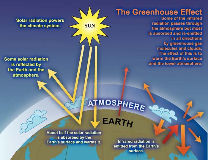 The greenhouse effect (IPCC, 2007) Primary human activities emitting greenhouse gases are those that involve the combustion of fossil fuels (e.g., heating our homes, driving our vehicles), those that generate waste and those that cause deforestation 4.