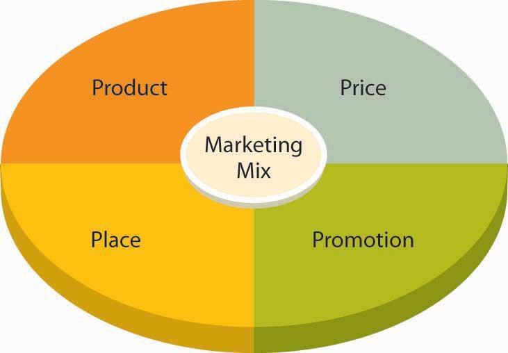 Marketing Mix Creating differential advantage is