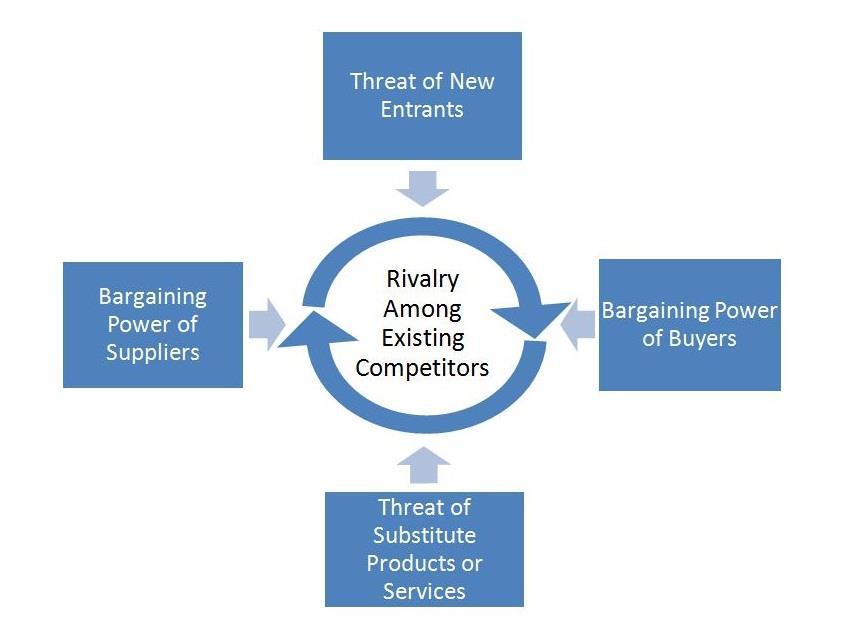 Porter five forces Determine the attractiveness of the market New entrants raise the level of competition The power of the raw material suppliers When