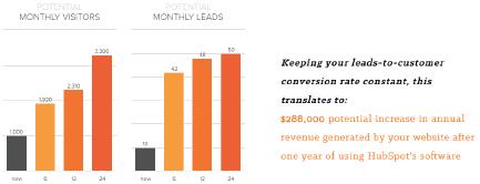 consistent inbound marketing after a year.