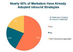 Slide #21 from 100-Stats-Charts-and-Graphs The reason smart marketers use these methods is because they work.