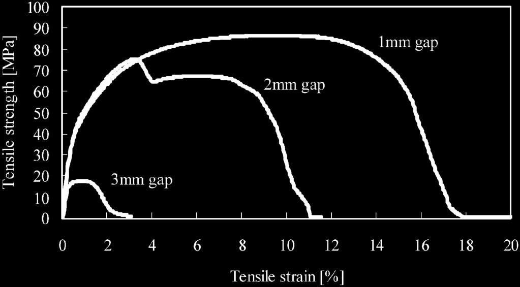3 Effect of gap width on stress strain curve of joints obtained without powder at 400 mm min 21 and 1500 rev min 21 5 Image (SEM) of cross-section of joints with Al powder after etching (400 mm min
