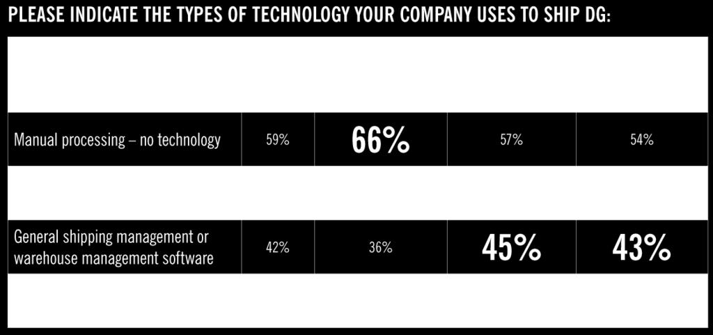 technology is most likely to be used in
