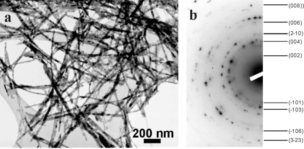 Figure 5.19: (a) TEM image of ZnTe nanowires and (b) SAED pattern (strong reflections are indexed). mechanism of Zn(TePh) 2 TMEDA [100] [101] [104] [147] [105].