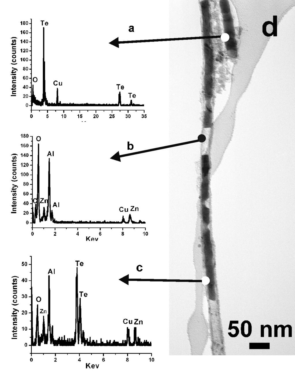 Figure 5.23: Chemical composition analysis of ZnAl 2 O 4 -Te nanowires by EDX spectroscopy: (a) EDX point spectrum of a pure tellurium nanowire measured at the location indicated in (d).