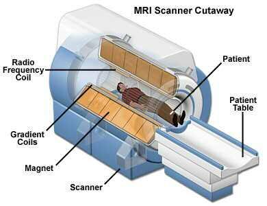 An MRI study is a three-step process: 1: Magnetic Alignment The patient lies within a large, powerful magnet, where the magnetic field aligns the orientation of the hydrogen nuclei in the body.