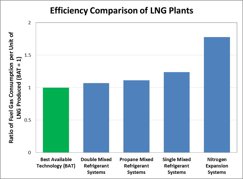 OPEX trends required of future LNG projects Lowering LNG liquefaction prices requires optimizing operating costs Source:
