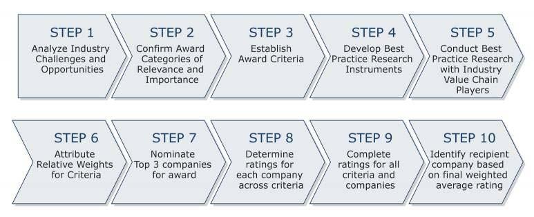 Frost & Sullivan s 10-Step Process for Identifying Award Recipients Best Practice Award Analysis for Infineon Technologies AG The Decision Support Matrix illustrates the relative importance of each