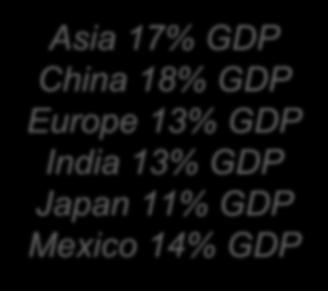 Europe 13% GDP India 13% GDP