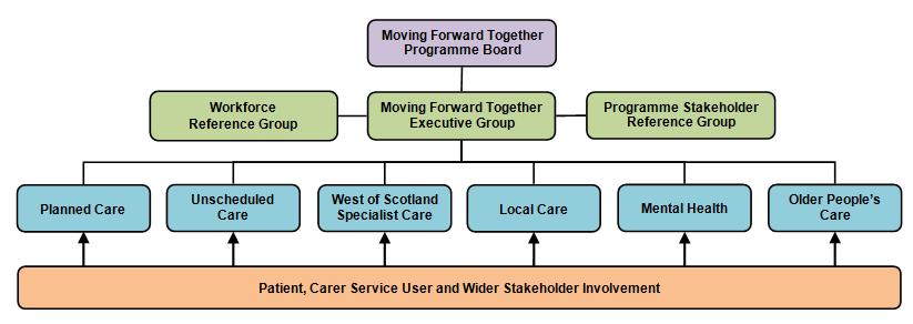 To do this we will develop a comprehensive Stakeholder Involvement and Communications Plan that will set out how we intend to engage with people and have conversations that enable them to influence