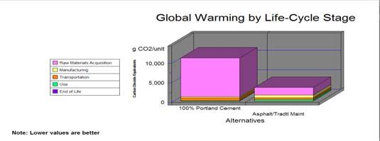 carbon footprint ; HMA pavement unit @ ~ 30% vs. PCConcrete (BEES) So, where is HMA industry vs.