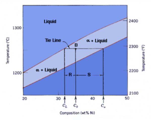 Example T = 1250 0 C; + L; 35 wt % Ni 65 wt % Cu Compute % and % L C o = 35, C L = 31.5, C = 42.5 42.5 35 W L = 42.5 31.5 = 0.68 (68 wt %) 35 31.5 W = 42.5 31.5 = 0.32 (32 wt %) No microstructural changes until reach liquidus line.