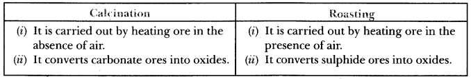 38. Write two differences between calcination and roasting. 39. A non-metal X exists in two different forms Y and Z. Y is the hardest natural substance, whereas Z is a good conductor of electricity.
