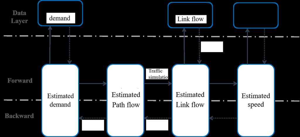 Approach Step 1. A data-driven method for multi-modal dynamic traffic demand estimation.