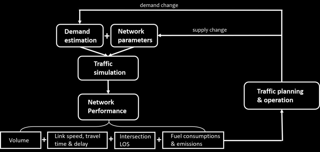 planning, traffic management and traffic operation strategies can be conveniently tested. The whole simulation-evaluation process is shown in Figure 3 