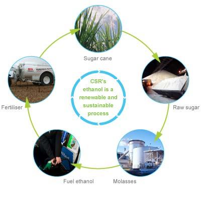 CSR ETHANOL S SUSTAINABLE CYCLE 2 CSR Ethanol is a renewable energy business with two main product streams: Ethanol products - supplying