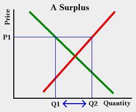 Surplus Amount by which the quantity supplied is higher than the quantity demanded