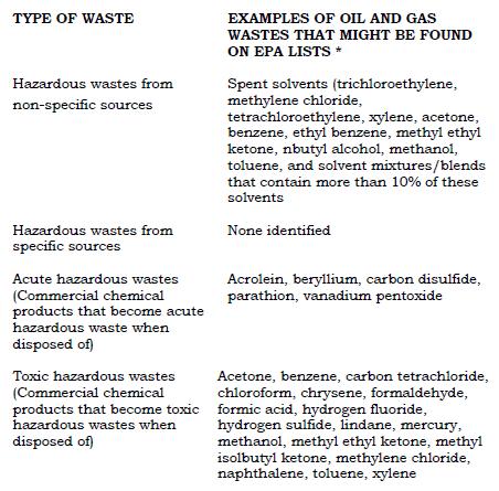 Listed Hazardous Oil and Gas Waste Hazardous waste from the oil sector are mostly chemical in nature (Hydrocarbon sludge, contaminated soils, drilling fluids and waste oil) adding to that radioactive