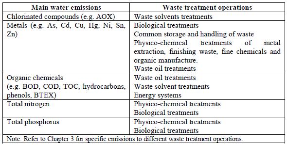 Main air pollutans emitted by waste treatments and their main