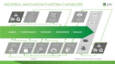 PTC ThingWorx High-Level Overview!!ThingWorx is a platform, that enables:!