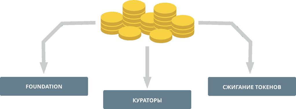 STIPS Funds In the ecosystem funds, tokens will function as a means of paying the participation fee.