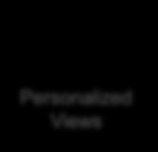 Personalized Views Personalized Views Customer Extensions Personalized Views Custom-built Open Interface NetWeaver HANA