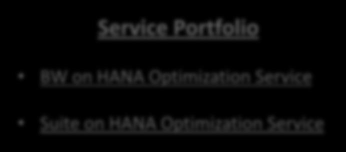 HANA Database migration for Suite on HANA HANA Post Optimization Service Portfolio BW on HANA