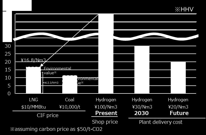 Hydrogen Cost Targets In order to achieve grid parity, Hydrogen cost is needed to be lower than price of natural gas.