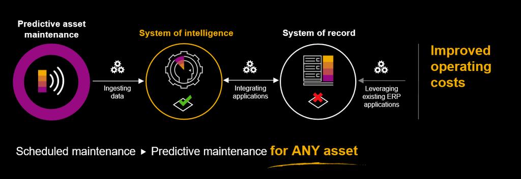 Systems of record to systems of intelligence 2017 SAP SE or