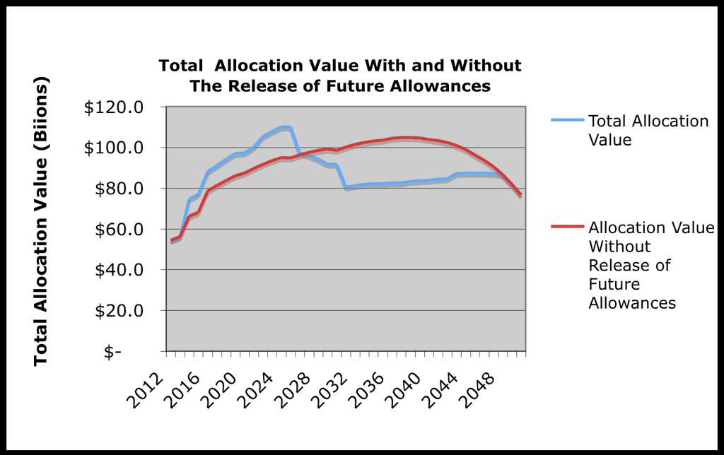 Allocation Value: The graph above represents annual allocation value, including allowances released from future years, as specified in sections 782(g) and 782(p).