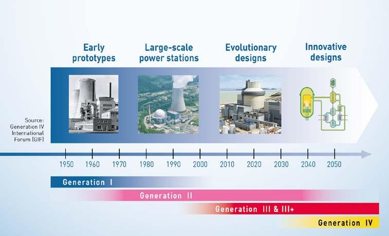 Next generation: sustained use of fuel, less nuclear waste and resistant to proliferation Developed within the frame work of the Generation IV International