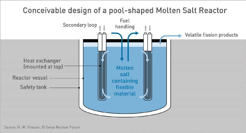 Examples of generation IV reactors Advantages: No high pressures Leak