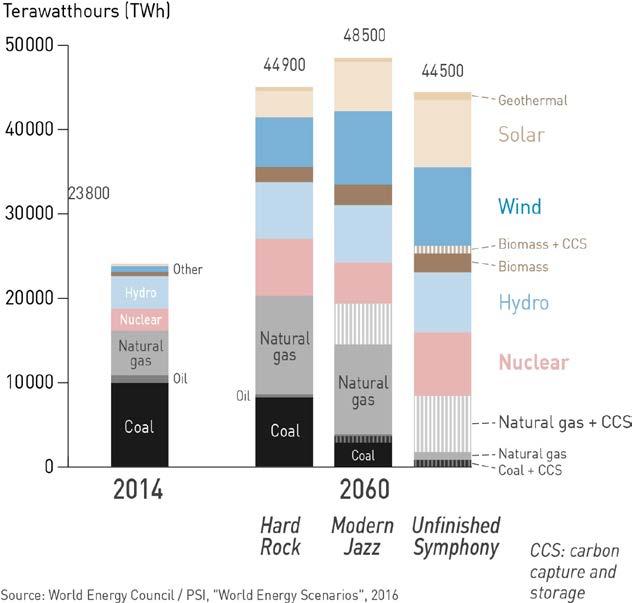 will still dominate, nuclear will almost double Scenarios by the World Energy Council (WEC): Nuclear